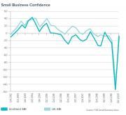 Thumbnail for article : Scottish Firms Regain Some Confidence Say Federation Of Small Businesses