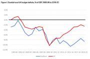 Thumbnail for article : Scotlands Implicit Budget Deficit Could Be Around 26-28% Of Gdp In 2020-21