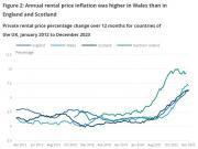 Thumbnail for article : Index Of Private Housing Rental Prices, Uk - December 2023 - Scotland increased by 6.3%