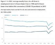 Thumbnail for article : Average Hours Worked And Economic Growth, UK - 1998 To 2022